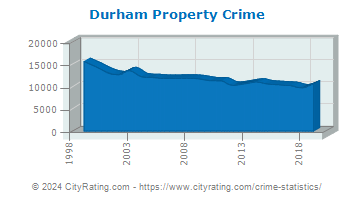Durham Property Crime