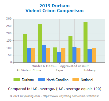 Durham Violent Crime vs. State and National Comparison