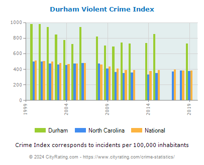 Durham Violent Crime vs. State and National Per Capita
