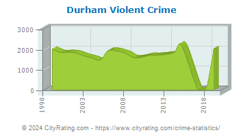 Durham Violent Crime
