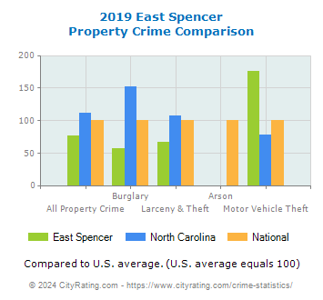 East Spencer Property Crime vs. State and National Comparison