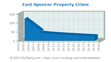 East Spencer Property Crime