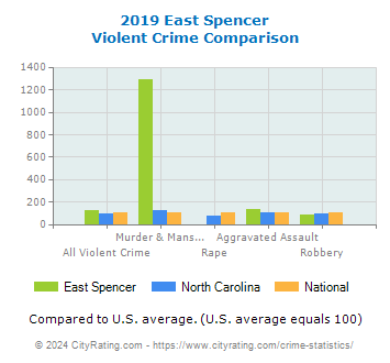 East Spencer Violent Crime vs. State and National Comparison