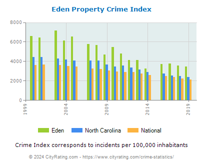 Eden Property Crime vs. State and National Per Capita