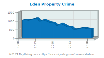 Eden Property Crime