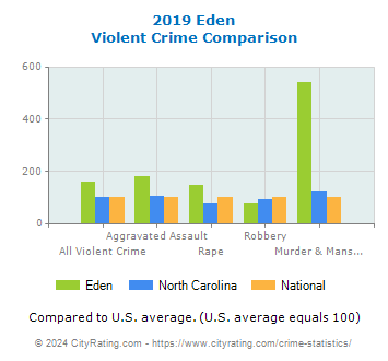 Eden Violent Crime vs. State and National Comparison