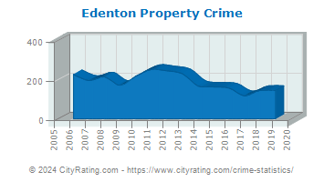 Edenton Property Crime