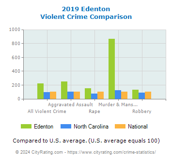 Edenton Violent Crime vs. State and National Comparison