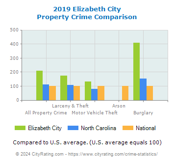 Elizabeth City Property Crime vs. State and National Comparison