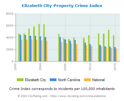Elizabeth City Property Crime vs. State and National Per Capita