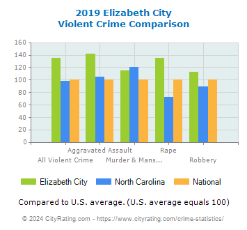 Elizabeth City Violent Crime vs. State and National Comparison