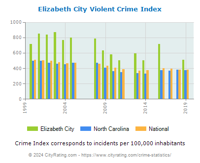 Elizabeth City Violent Crime vs. State and National Per Capita