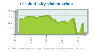 Elizabeth City Violent Crime