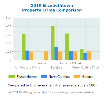 Elizabethtown Property Crime vs. State and National Comparison