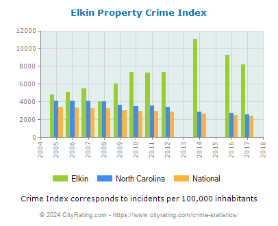 Elkin Property Crime vs. State and National Per Capita