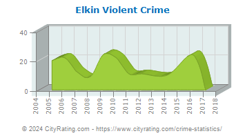 Elkin Violent Crime