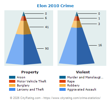 Elon Crime 2010