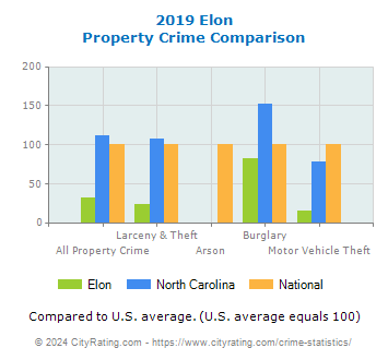 Elon Property Crime vs. State and National Comparison