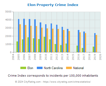 Elon Property Crime vs. State and National Per Capita
