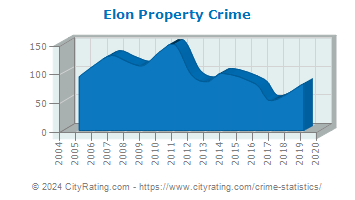 Elon Property Crime