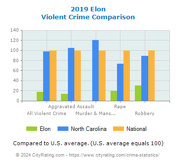 Elon Violent Crime vs. State and National Comparison