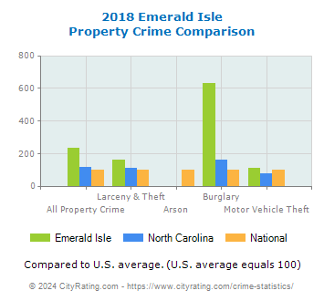 Emerald Isle Property Crime vs. State and National Comparison
