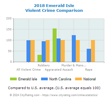 Emerald Isle Violent Crime vs. State and National Comparison