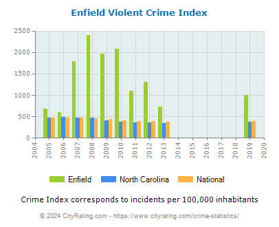 Enfield Violent Crime vs. State and National Per Capita