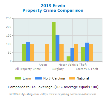 Erwin Property Crime vs. State and National Comparison