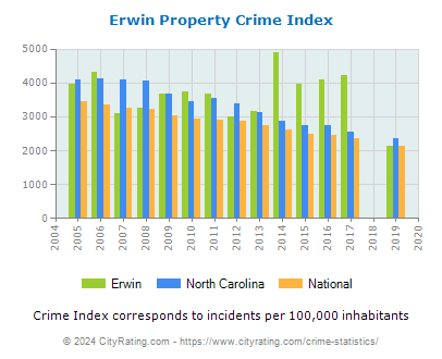 Erwin Property Crime vs. State and National Per Capita