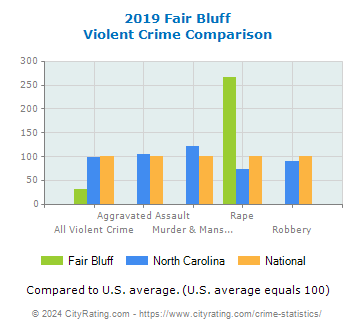 Fair Bluff Violent Crime vs. State and National Comparison