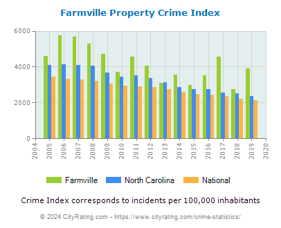 Farmville Property Crime vs. State and National Per Capita