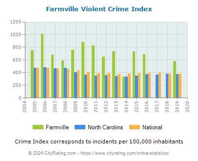 Farmville Violent Crime vs. State and National Per Capita