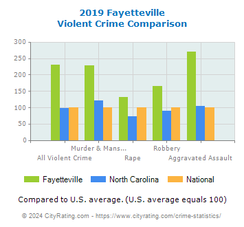 Fayetteville Violent Crime vs. State and National Comparison