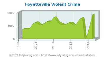 Fayetteville Violent Crime