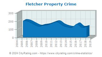 Fletcher Property Crime