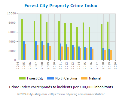 Forest City Property Crime vs. State and National Per Capita