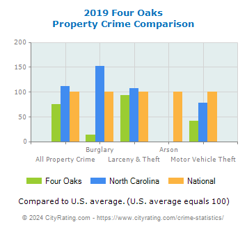 Four Oaks Property Crime vs. State and National Comparison