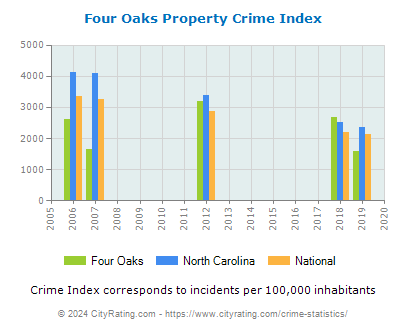 Four Oaks Property Crime vs. State and National Per Capita