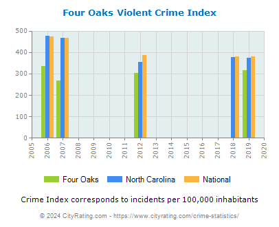Four Oaks Violent Crime vs. State and National Per Capita