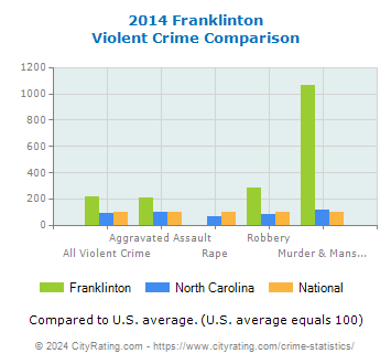 Franklinton Violent Crime vs. State and National Comparison