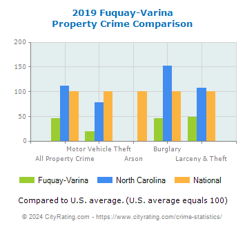 Fuquay-Varina Property Crime vs. State and National Comparison