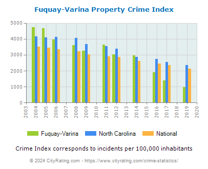 Fuquay-Varina Property Crime vs. State and National Per Capita