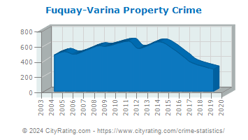 Fuquay-Varina Property Crime