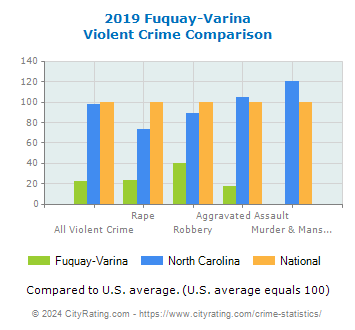 Fuquay-Varina Violent Crime vs. State and National Comparison