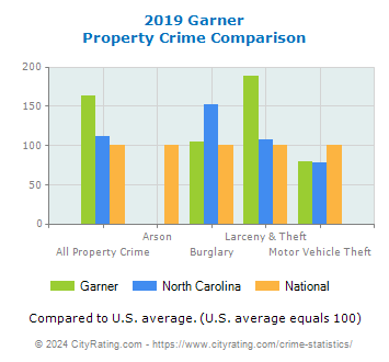 Garner Property Crime vs. State and National Comparison