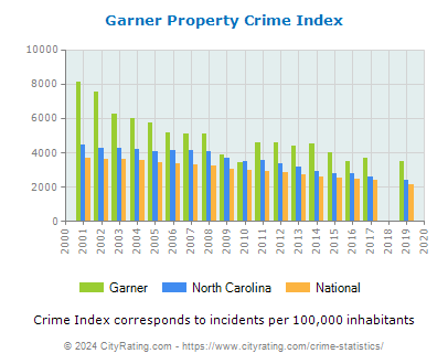 Garner Property Crime vs. State and National Per Capita
