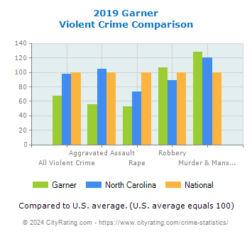 Garner Violent Crime vs. State and National Comparison
