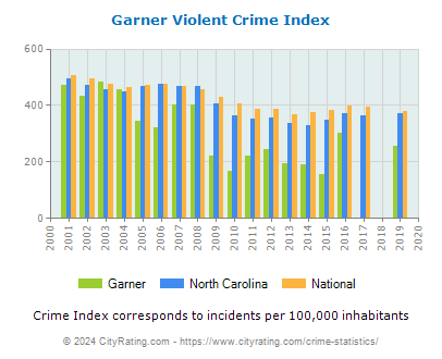 Garner Violent Crime vs. State and National Per Capita