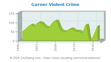 Garner Violent Crime
